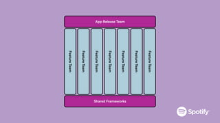 Shared Frameworks
FeatureTeam
FeatureTeam
FeatureTeam
FeatureTeam
FeatureTeam
FeatureTeam
FeatureTeam
App Release Team
 