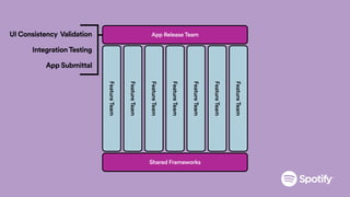 Shared Frameworks
FeatureTeam
FeatureTeam
FeatureTeam
FeatureTeam
FeatureTeam
FeatureTeam
FeatureTeam
App Release Team
IntegrationTesting
App Submittal
UI Consistency Validation
 