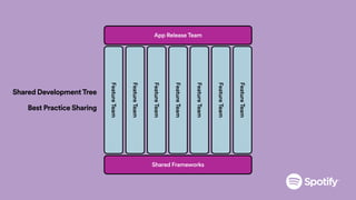 Shared Frameworks
FeatureTeam
FeatureTeam
FeatureTeam
FeatureTeam
FeatureTeam
FeatureTeam
FeatureTeam
App Release Team
Shared DevelopmentTree
Best Practice Sharing
 