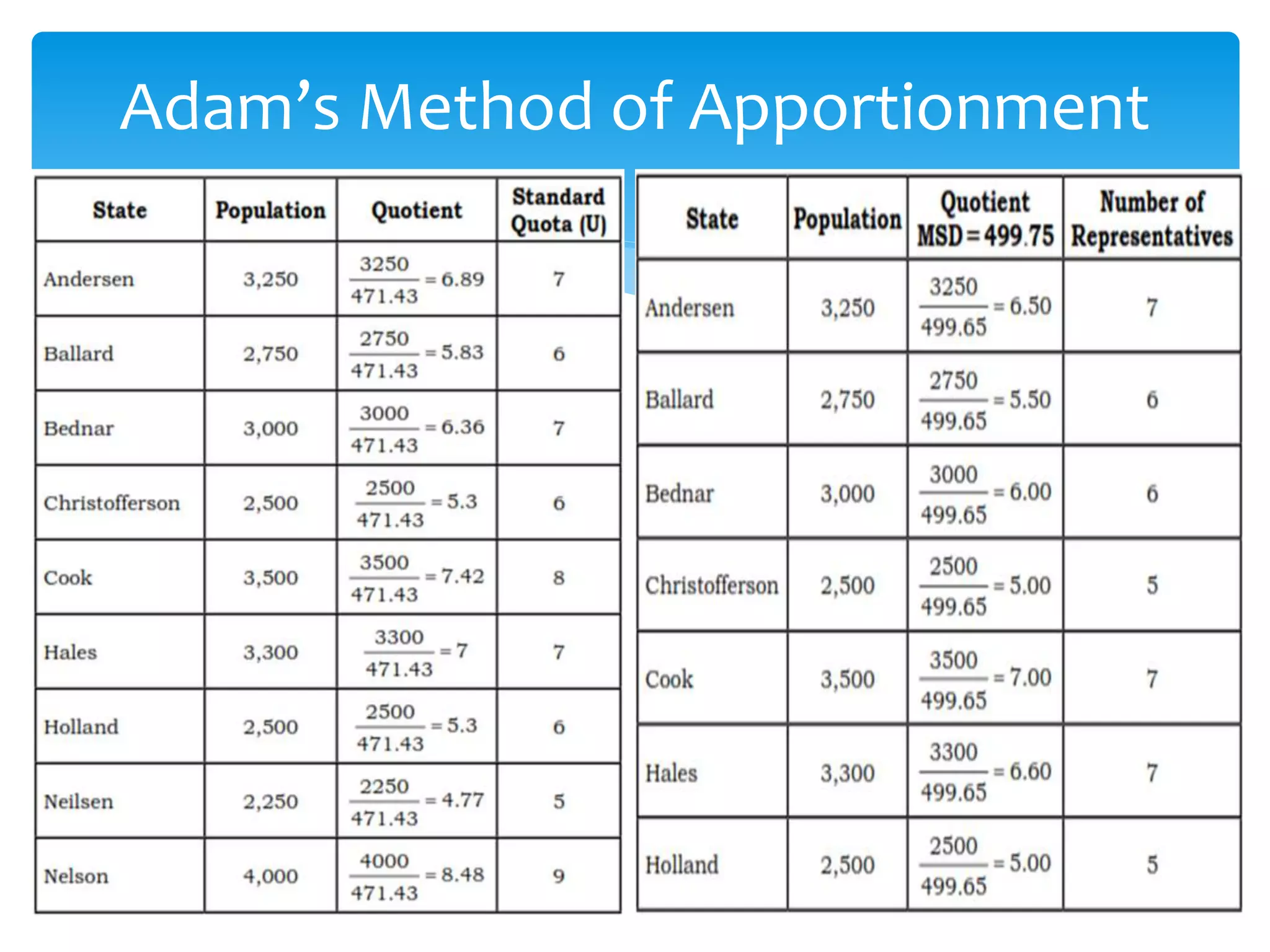 Adam’s Method of Apportionment
 