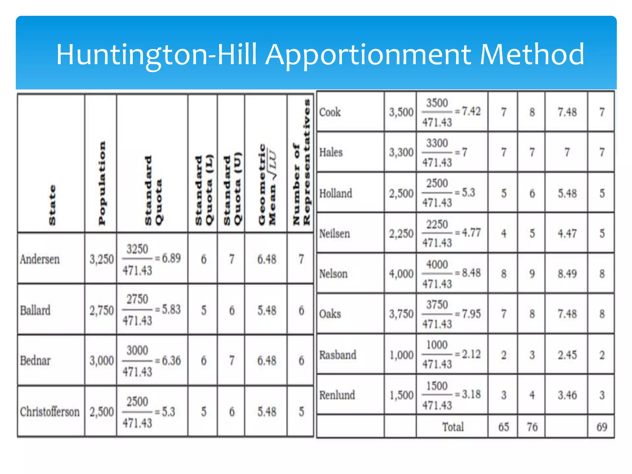 Huntington-Hill Apportionment Method
 