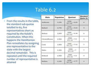 Table 6.2
 From the results in the table,
the standard sub-quotas
totalled to 65, five
representatives short as
required by the Kolob’s
Constitution. When this
happens the Hamiltonian
Plan remediates by assigning
one representative to the
state with the largest
decimal remainder. This is
repeated until the required
number of representative is
attained
 