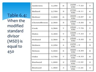 Table 6.4:
When the
modified
standard
divisor
(MSD) is
equal to
450450.
 