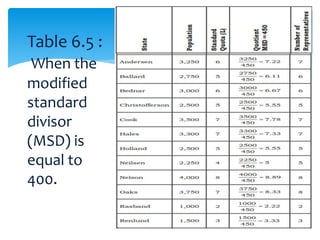 Table 6.5 :
When the
modified
standard
divisor
(MSD) is
equal to
400.
 