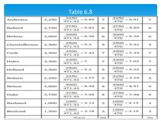 Table 6.8
 