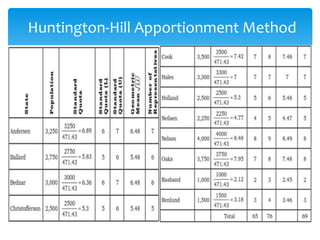 Huntington-Hill Apportionment Method
 