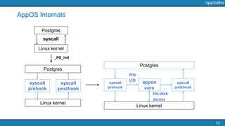 13
AppOS Internals
_PG_init
Postgres
Linux kernel
syscall
Postgres
Linux kernel
syscall
prehook
syscall
posthook
Postgres
Linux kernel
syscall
prehook
syscall
posthook
appos
core
File
I/O
On-disk
access
 