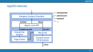 14
AppOS Internals
Virtual File
System
Page Cache
Block I/O
Context-aware
I/O Scheduler
Appos core API
I/O API
Postgres Context Classifier
POSIX file API
checkpointer
autovacuum
backend
…Cached Direct
Linux
 