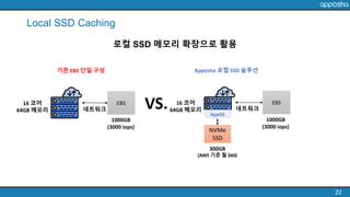 Local SSD Caching
22
로컬 SSD 메모리 확장으로 활용
NVMe
SSD
1000GB
(3000 iops)
300GB
(AWS 기준 월 $60)
기존 EBS 단일 구성 Apposha 로컬 SSD 솔루션
VS.EBS16 코어
64GB 메모리
1000GB
(3000 iops)
EBS16 코어
64GB 메모리
AppOS
네트워크 네트워크
 