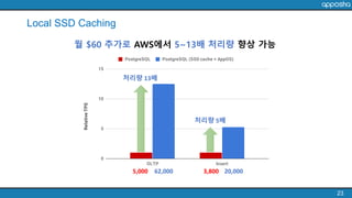 Local SSD Caching
23
월 $60 추가로 AWS에서 5~13배 처리량 향상 가능
처리량 13배
62,0005,000 20,0003,800
처리량 5배
 