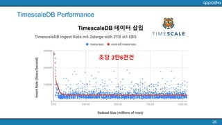 26
TimescaleDB Performance
TimescaleDB 데이터 삽입
초당 3만6천건
 