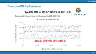 28
TimescaleDB Performance
AppOS 적용 시 HDD가 SSD보다 높은 성능
SSD로 교체해도 초당 23만건
 