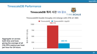29
TimescaleDB Performance
TimescaleDB 쿼리 시간 1/5 감소
Aggregate on across
both time and host,
giving the average of all
(10) CPU metrics per host
per hour for 24 hours
 