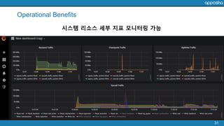Operational Benefits
31
시스템 리소스 세부 지표 모니터링 가능
 