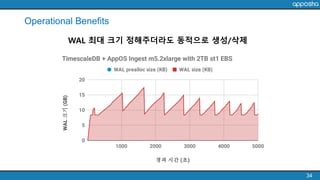 Operational Benefits
34
WAL 최대 크기 정해주더라도 동적으로 생성/삭제
 
