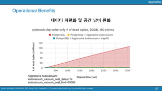Operational Benefits
37
데이터 파편화 및 공간 낭비 완화
Server: r5d.4xlarge, 300GB NVMe SSD, Ubuntu 16.04, PostgreSQL v11.3 (shared_buffers=32GB, max_wal_size=8GB) Client: c5.xlarge
Aggressive Autovacuum:
autovacuum_vacuum_cost_delay=1s
autovacuum_vacuum_cost_limit=10000
 