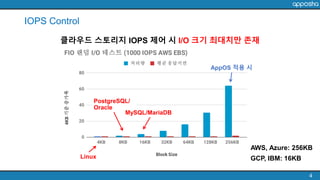 IOPS Control
4
클라우드 스토리지 IOPS 제어 시 I/O 크기 최대치만 존재
PostgreSQL/
Oracle
MySQL/MariaDB
AppOS 적용 시
Linux
AWS, Azure: 256KB
GCP, IBM: 16KB
 