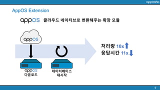 AppOS Extension
9
클라우드 네이티브로 변환해주는 확장 모듈
처리량 10x
응답시간 11x
다운로드
데이터베이스
재시작
 