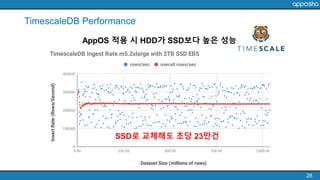 [Pgday.Seoul 2019] AppOS 고성능 I/O 확장 모듈로 성능 10배 향상시키기 Slide 28