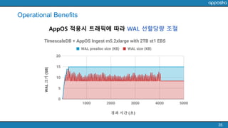 Operational Benefits
35
AppOS 적용시 트래픽에 따라 WAL 선할당량 조절
 