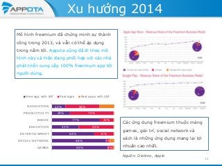 Xu hướng 2014
Mô hình freemium đã chứng minh sự thành
công trong 2013, và vẫn có thể áp dụng

trong năm tới. Appota cũng đã đi theo mô
hình này và hiện đang phối hợp với các nhà
phát triển cung cấp 100% freemium app tới
người dùng.

Free app with IAP
NAVIGATION
PRODUCTIVITY

Paid apps
22%

ENTERTAINMENT

55%

29%

70%
77%

BOOKS
EDUCATION

Paid apps with IAP

43%

22%
56%

68%

SOCIAL NETWORK

88%

GAMES

90%

Các ứng dụng freemium thuộc mảng
games, giải trí, social network và

31%
5%
8%

sách là những ứng dụng mang lại lợi
nhuận cao nhất.
Nguồn: Distimo, Apple

11

 