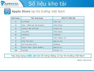 Số liệu kho tải
Apple Store tại thị trường Việt Nam
Xếp hạng

Tên ứng dụng

Nhà PT/Nhà XB

1

AU Mobile

Tuan Dao

2

Zalo – Nhắn gửi yêu thương

VNG Online

3

Camera 360 Ultimate

PinGuo Inc

4

Zing MP3

VNG Online

5

Facebook

Facebook

6

Viber

Viber Media, Inc

7

Chúc Tết 2014

Nguyen Hai

8

Lich Van Nien 2014

BHMedia

9

Empire Fleet: Naval Walfare

gNetop Inc

Youtube

Google, Inc

10

Top ứng dụng miễn phí tải về trong tháng 12 tại thị trường Việt Nam
Nguồn: App Annie

 