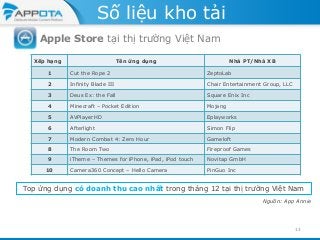 Số liệu kho tải
Apple Store tại thị trường Việt Nam
Xếp hạng

Tên ứng dụng

Nhà PT/Nhà XB

1

Cut the Rope 2

ZeptoLab

2

Infinity Blade III

Chair Entertainment Group, LLC

3

Deus Ex: the Fall

Square Enix Inc

4

Minecraft – Pocket Edition

Mojang

5

AVPlayerHD

Eplayworks

6

Afterlight

Simon Flip

7

Modern Combat 4: Zero Hour

Gameloft

8

The Room Two

Fireproof Games

9

iTheme – Themes for iPhone, iPad, iPod touch

Novitap GmbH

Camera360 Concept – Hello Camera

PinGuo Inc

10

Top ứng dụng có doanh thu cao nhất trong tháng 12 tại thị trường Việt Nam
Nguồn: App Annie

13

 