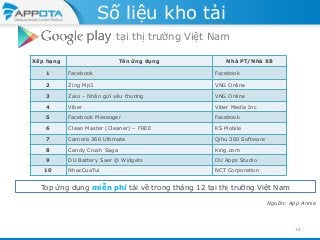 Số liệu kho tải
tại thị trường Việt Nam
Xếp hạng

Tên ứng dụng

Nhà PT/Nhà XB

1

Facebook

Facebook

2

Zing Mp3

VNG Online

3

Zalo – Nhắn gửi yêu thương

VNG Online

4

Viber

Viber Media Inc

5

Facebook Mesenger

Facebook

6

Clean Master (Cleaner) – FREE

KS Mobile

7

Camera 360 Ultimate

Qihu 360 Software

8

Candy Crush Saga

King.com

9

DU Battery Saer @ Widgets

DU Apps Studio

NhacCuaTui

NCT Corporation

10

Top ứng dụng miễn phí tải về trong tháng 12 tại thị trường Việt Nam
Nguồn: App Annie

14

 