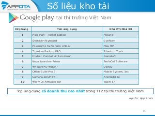Số liệu kho tải
tại thị trường Việt Nam
Xếp hạng

Tên ứng dụng

Nhà PT/Nhà XB

1

Minecraft – Pocket Edition

Mojang

2

Swiftkey Keyboard

Swiftkey

3

Poweramp FullVersion Unlock

Max MP

4

Titanium Backup PRO

Titanium Track

5

Modern Combat 4: Zero Hour

Gameloft

6

Nova Launcher Prime

TeslaColi Software

7

Where’s My Water?

Disney

8

Office Suite Pro 7

Mobile System, Inc

9

Camera ZOOM FX

Androidslide

Worm 2: Armageddon

Team 17

10

Top ứng dụng có doanh thu cao nhất trong T12 tại thị trường Việt Nam
Nguồn: App Annie

15

 