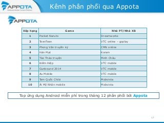 Kênh phân phối qua Appota

Xếp hạng

Game

Nhà PT/Nhà XB

1

Pocket Naruto

Dreamworks

2

TeenTeen

VTC online – goplay

3

Phong Vân truyền kỳ

CMN online

4

Hán Mạt

Koram

5

Tào Tháo truyện

Minh Châu

6

Kiếm Hiệp

VTC mobile

7

Gunbound 2014

VTC mobile

8

Au Mobile

VTC mobile

9

Tam Quốc Chibi

Mobvista

Ải Mỹ Nhân mobile

Mobvista

10

Top ứng dụng Android miễn phí trong tháng 12 phân phối bởi Appota

17

 