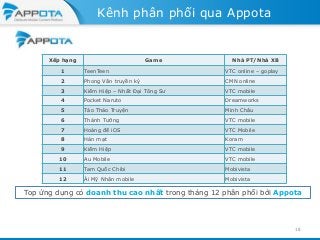 Kênh phân phối qua Appota

Xếp hạng

Game

Nhà PT/Nhà XB

1

TeenTeen

VTC online – goplay

2

Phong Vân truyền kỳ

CMN online

3

Kiếm Hiệp – Nhất Đại Tông Sư

VTC mobile

4

Pocket Naruto

Dreamworks

5

Tào Tháo Truyện

Minh Châu

6

Thánh Tướng

VTC mobile

7

Hoàng đế iOS

VTC Mobile

8

Hán mạt

Koram

9

Kiếm Hiệp

VTC mobile

10

Au Mobile

VTC mobile

11

Tam Quốc Chibi

Mobivista

12

Ải Mỹ Nhân mobile

Mobivista

Top ứng dụng có doanh thu cao nhất trong tháng 12 phân phối bởi Appota

18

 