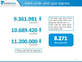 Kênh phân phối qua Appota

T10/2013

Tính đến cuối năm 2013,
các kênh phân phối của
Appota đã đạt hơn 11
triệu lượt tải, phân phối
ứng dụng cho hơn 8000
nhà phát triển.

T11/2013

T12/2013

Nhà phát triển

Tổng lượt tải từ Appota

19

 