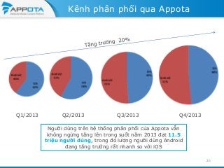 Kênh phân phối qua Appota

Q1/2013

Q2/2013

Q3/2013

Q4/2013

Người dùng trên hệ thống phân phối của Appota vẫn
không ngừng tăng lên trong suốt năm 2013 đạt 11.5
triệu người dùng, trong đó lượng người dùng Android
đang tăng trưởng rất nhanh so với iOS
20

 