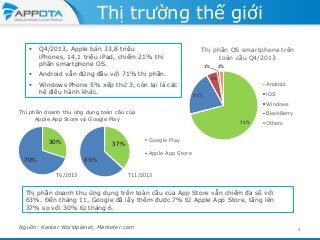 Thị trường thế giới


Q4/2013, Apple bán 33,8 triệu
iPhones, 14,1 triệu iPad, chiếm 21% thị
phần smartphone OS.



Windows Phone 5% xếp thứ 3, còn lại là các
hệ điều hành khác.

1%

Android vẫn đứng đầu với 71% thị phần.



Thị phần OS smartphone trên
toàn cầu Q4/2013
2%
5%

Android

iOS

21%

Windows

Thị phần doanh thu ứng dụng toàn cầu của
Apple App Store và Google Play

30%
70%

71%

Others

Google Play

37%

Apple App Store

63%
T6/2013

BlackBerry

T11/2013

Thị phần doanh thu ứng dụng trên toàn cầu của App Store vẫn chiếm đa số với
63%. Đến tháng 11, Google đã lấy thêm được 7% từ Apple App Store, tăng lên
37% so với 30% từ tháng 6.
Nguồn: Kantar Worldplanet, Marketer.com

4

 