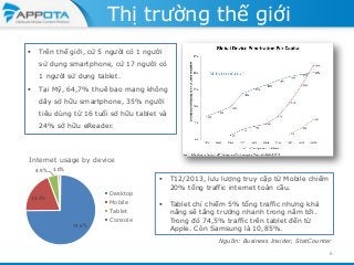 Thị trường thế giới


Trên thế giới, cứ 5 người có 1 người
sử dụng smartphone, cứ 17 người có
1 người sử dụng tablet.



Tại Mỹ, 64,7% thuê bao mạng không
dây sở hữu smartphone, 35% người
tiêu dùng từ 16 tuổi sở hữu tablet và
24% sở hữu eReader.

Internet usage by device
4.9% 1.0%



T12/2013, lưu lượng truy cập từ Mobile chiếm
20% tổng traffic internet toàn cầu.



Tablet chỉ chiếm 5% tổng traffic nhưng khả
năng sẽ tăng trưởng nhanh trong năm tới.
Trong đó 74,5% traffic trên tablet đến từ
Apple. Còn Samsung là 10,85%.

Desktop

19.4%

Mobile
Tablet
74.6%

Console

Nguồn: Business Insider, StatCounter
6

 