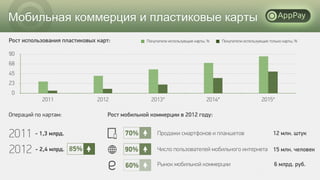 Операций по картам:
Мобильная коммерция и пластиковые карты
0
23
45
68
90
2011 2012 2013* 2014* 2015*
2011
2012
- 1,3 млрд.
- 2,4 млрд. 85%
Рост использования пластиковых карт: Покупатели использующие карты, % Покупатели использующие только карты, %
Рост мобильной коммерции в 2012 году:
Продажи смартфонов и планшетов
Число пользователей мобильного интернета
Рынок мобильной коммерции
70%
90%
60%
12 млн. штук
15 млн. человек
6 млрд. руб.
 