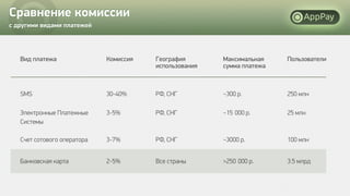Сравнение комиссии
с другими видами платежей
Вид платежа Комиссия География
использования
Максимальная
сумма платежа
Пользователи
SMS 30-40% РФ, СНГ ~300 р. 250 млн
Электронные Платежные
Системы
3-5% РФ, СНГ ~15 000 р. 25 млн
Счет сотового оператора 3-7% РФ, СНГ ~3000 р. 100 млн
Банковская карта 2-5% Все страны >250 000 р. 3.5 млрд
 