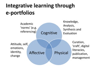 Integrative learning through
e-portfolios
Cognitive
PhysicalAffective
Knowledge,
Analysis,
Synthesis and
Evaluation
Academic
‘norms’ (e.g.
referencing)
Attitude, self,
emotions,
identity,
change
Curation,
‘craft’, digital
literacies,
publication,
management
 