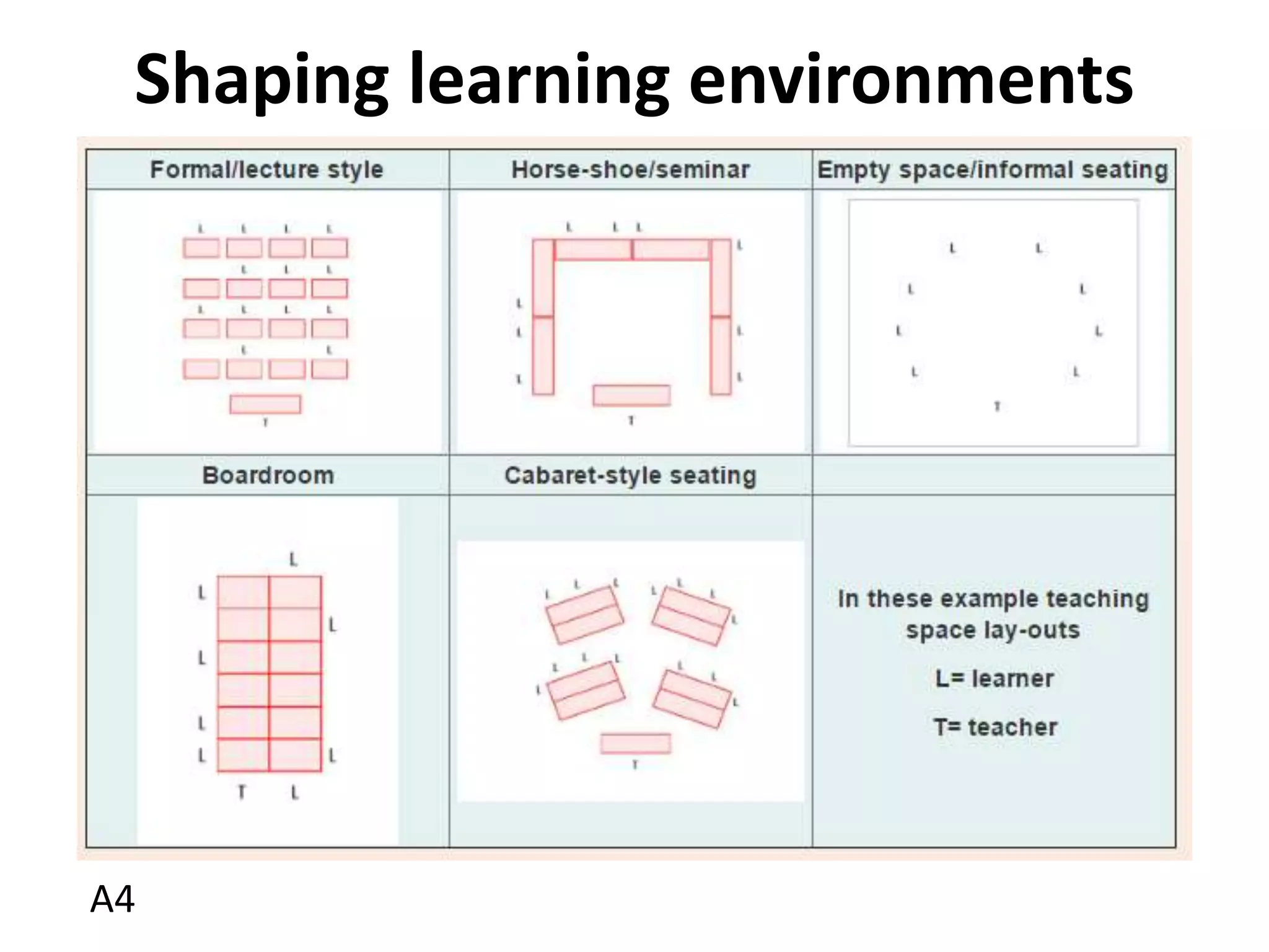 Shaping learning environments
A4
 