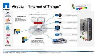 Virdata – “Internet of Things”
12NetApp Confidential - Internal Use Only
Source: Cloud Adoption Trends Among WW Firms, IDC CloudTrack Survey Dec 2013
Device
Management
Big Data
Analytics
Big Data
Queries
Application
Monitoring
Device
Monitoring
Virdata Cloud APIs
 