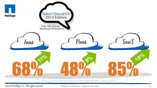 13NetApp Confidential - Internal Use Only
68% 48% 85%Source: Top 100 Cloud Service Providers: 2013 Edition, Nine Lives Media, a division of Penton
 