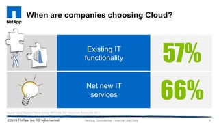 When are companies choosing Cloud?
4NetApp Confidential - Internal Use Only
Source: Cloud Adoption Trends Among WW Firms, IDC CloudTrack Survey Dec 2013
Existing IT
functionality 57%
66%Net new IT
services
 