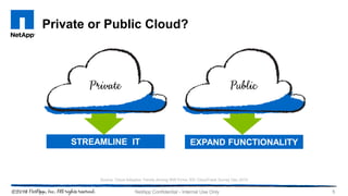 Private or Public Cloud?
5NetApp Confidential - Internal Use Only
Source: Cloud Adoption Trends Among WW Firms, IDC CloudTrack Survey Dec 2013
STREAMLINE IT EXPAND FUNCTIONALITY
 