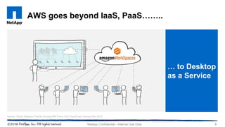 AWS goes beyond IaaS, PaaS……..
8NetApp Confidential - Internal Use Only
Source: Cloud Adoption Trends Among WW Firms, IDC CloudTrack Survey Dec 2013
… to Desktop
as a Service
 