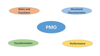 PMO
Roles and
Functions
Structural
Characteristics
PerformanceTransformation
 