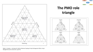 The PMO role
triangle
Müller, R., Glückler, J., and Aubry, M. (2013) A Relational Typology of Project Management Offices, Project
Management Journal, Vol.44, No.1, pp.59-76.
 