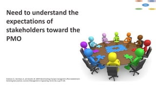 Need to understand the
expectations of
stakeholders toward the
PMO
Andersen, B., Henriksen, B., and Aarseth, W. (2007) Benchmarking of project management office establishment:
Extracting best practices, Journal of Management in Engineering, Vol.23, No.2, pp.97-104.
 