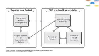 Hobbs, B., and Aubry, M. (2008) An empirically grounded search for a typology of project management offices,
Project Management Journal, Vol.39, Supplement, pp.S69-S82.
 