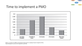 Time to implement a PMO
Hobbs, B., and Aubry, M. (2008) An empirically grounded search for a typology of project management offices,
Project Management Journal, Vol.39, Supplement, pp.S69-S82.
 