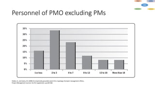 Personnel of PMO excluding PMs
Hobbs, B., and Aubry, M. (2008) An empirically grounded search for a typology of project management offices,
Project Management Journal, Vol.39, Supplement, pp.S69-S82.
 